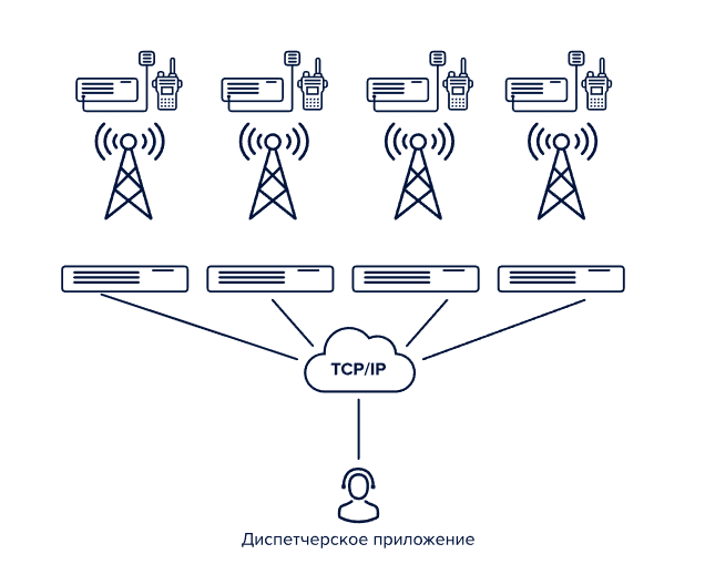 ЦИФРОВЫЕ СИСТЕМЫ РАДИОСВЯЗИ С СОЕДИНЕНИЕМ РЕТРАНСЛЯТОРОВ ПО IP
