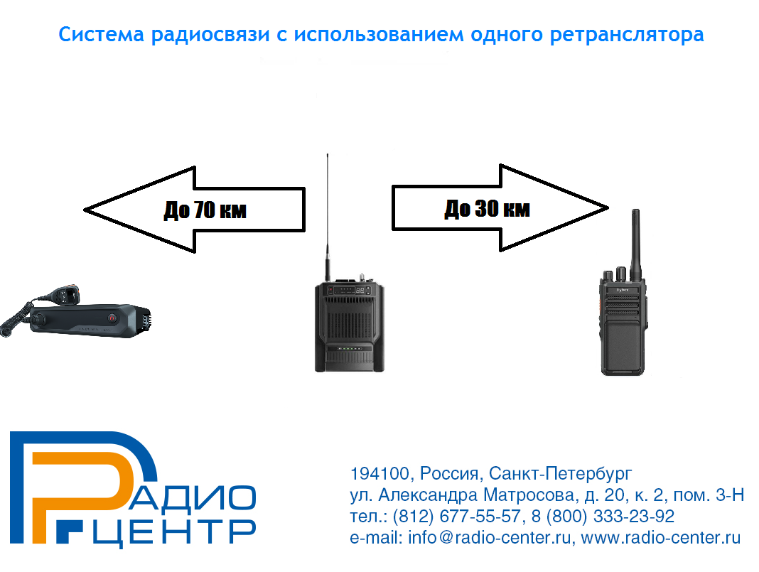 СИСТЕМЫ СВЯЗИ С ИСПОЛЬЗОВАНИЕМ ОДНОГО РЕТРАНСЛЯТОРА
